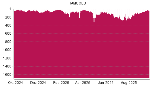 BOTSI®-Advisor Hochstufung Iamgold von Rang 201 auf ...