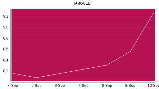 BOTSI®-Advisor Abstufung Iamgold von Rang 206 auf ...