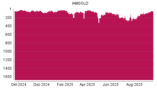 BOTSI®-Advisor Hochstufung Iamgold von Rang 66 auf ...