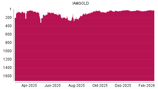 BOTSI®-Advisor Abstufung Iamgold von Rang 37 auf ...