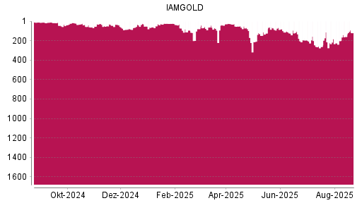 BOTSI®-Advisor Hochstufung Iamgold von Rang 158 auf ...