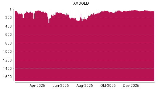 BOTSI®-Advisor Hochstufung Iamgold von Rang 38 auf ...