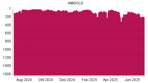 BOTSI®-Advisor Abstufung Iamgold von Rang 193 auf ...