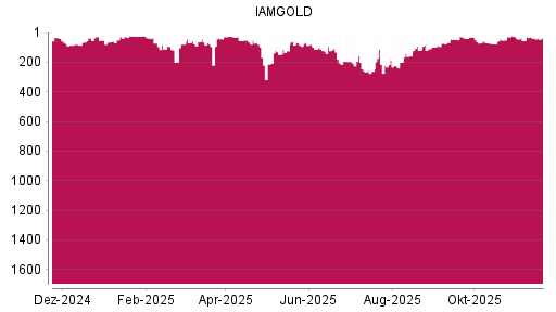 BOTSI®-Advisor Abstufung Iamgold von Rang 29 auf ...