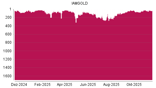 BOTSI®-Advisor Hochstufung Iamgold von Rang 55 auf ...