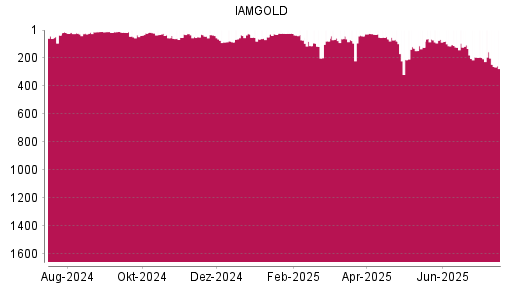 BOTSI®-Advisor Hochstufung Iamgold von Rang 123 auf ...