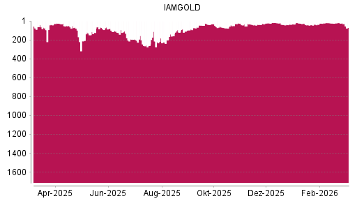 BOTSI®-Advisor Abstufung Iamgold von Rang 20 auf ...