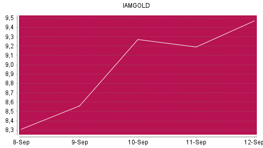 BOTSI®-Advisor Hochstufung Iamgold von Rang 78 auf ...