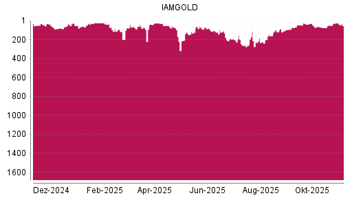 BOTSI®-Advisor Abstufung Iamgold von Rang 26 auf ...