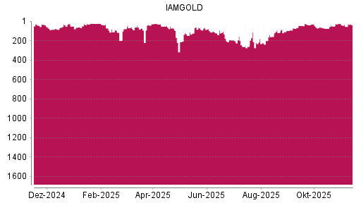 BOTSI®-Advisor Hochstufung Iamgold von Rang 55 auf ...