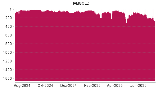 BOTSI®-Advisor Abstufung Iamgold von Rang 206 auf ...