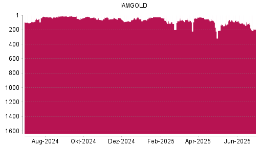BOTSI®-Advisor Hochstufung Iamgold von Rang 13 auf Rang 11