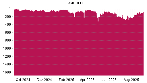 BOTSI®-Advisor Abstufung Iamgold von Rang 245 auf ...