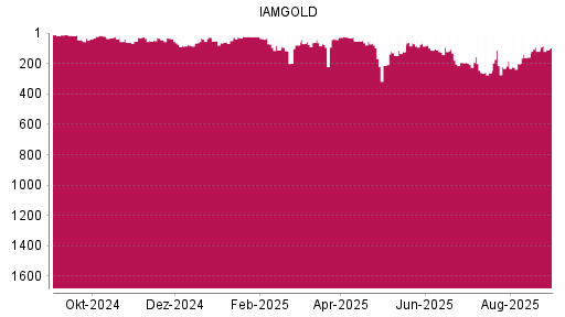 BOTSI®-Advisor Abstufung Iamgold von Rang 245 auf ...