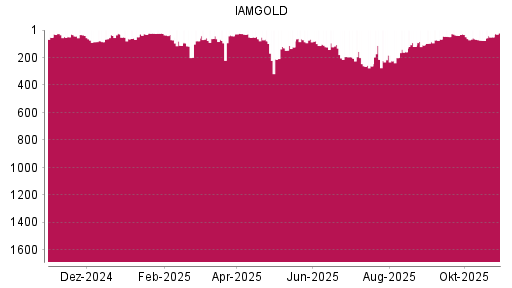 BOTSI®-Advisor Hochstufung Iamgold von Rang 13 auf Rang 11