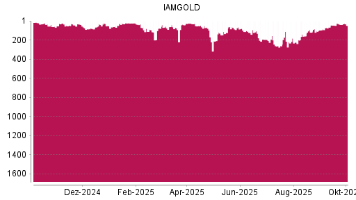 BOTSI®-Advisor Abstufung Iamgold von Rang 39 auf ...