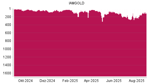 BOTSI®-Advisor Abstufung Iamgold von Rang 24 auf ...