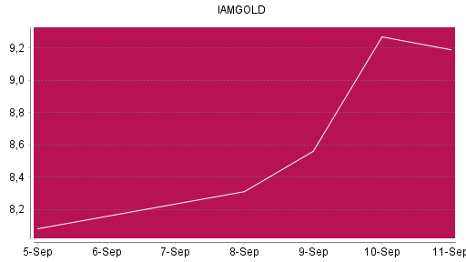 BOTSI®-Advisor Hochstufung Iamgold von Rang 64 auf ...