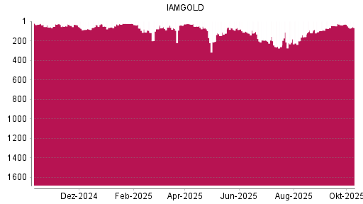 BOTSI®-Advisor Abstufung Iamgold von Rang 39 auf ...