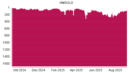 BOTSI®-Advisor Hochstufung Iamgold von Rang 261 auf ...