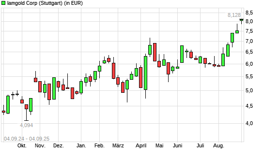 Iamgold-Aktie mit neuem 10-Jahres-Hoch