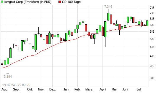 Iamgold-Aktie über 100-Tage-Linie