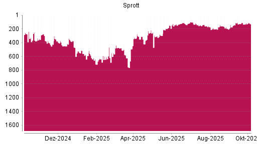 BOTSI®-Advisor Abstufung Sprott von Rang 473 auf ...