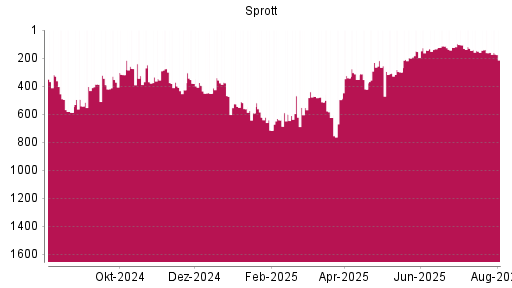 BOTSI®-Advisor Abstufung Sprott von Rang 276 auf ...