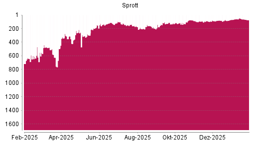 BOTSI®-Advisor Hochstufung Sprott von Rang 68 auf ...