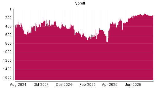 BOTSI®-Advisor Abstufung Sprott von Rang 470 auf ...