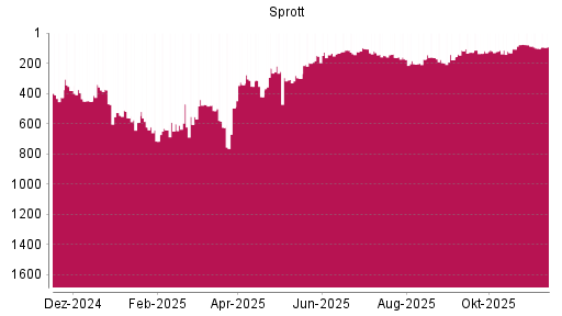 BOTSI®-Advisor Hochstufung Sprott von Rang 102 auf ...
