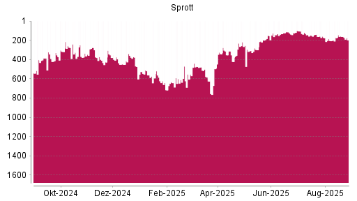 BOTSI®-Advisor Abstufung Sprott von Rang 162 auf ...
