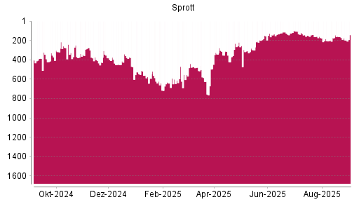 BOTSI®-Advisor Hochstufung Sprott von Rang 197 auf Rang 178