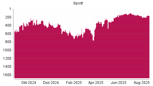 BOTSI®-Advisor Hochstufung Sprott von Rang 174 auf ...