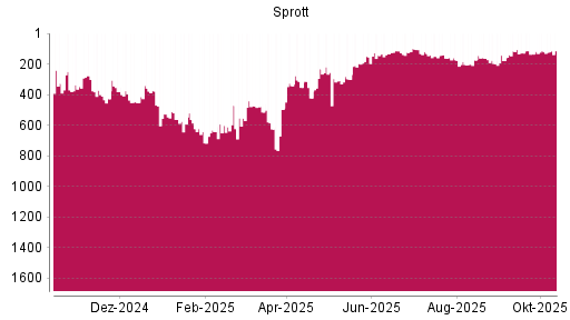 BOTSI®-Advisor Abstufung Sprott von Rang 353 auf ...