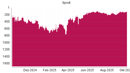 BOTSI®-Advisor Hochstufung Sprott von Rang 174 auf ...