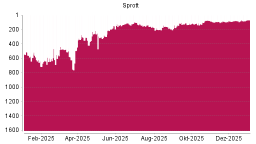BOTSI®-Advisor Abstufung Sprott von Rang 141 auf Rang 183