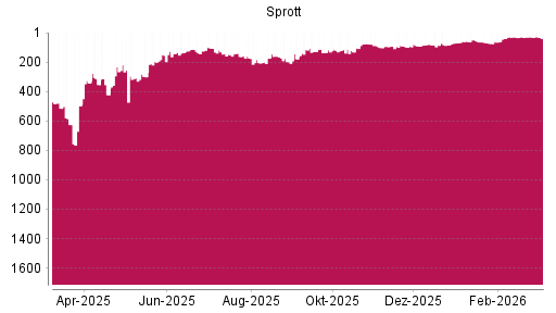 BOTSI®-Advisor Abstufung Sprott von Rang 173 auf ...