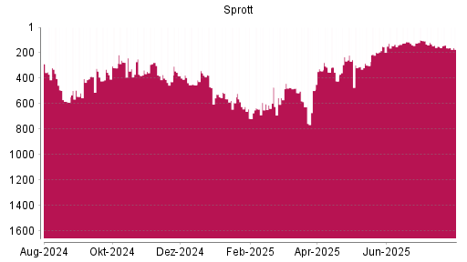 BOTSI®-Advisor Abstufung Sprott von Rang 469 auf ...
