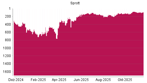 BOTSI®-Advisor Hochstufung Sprott von Rang 131 auf ...