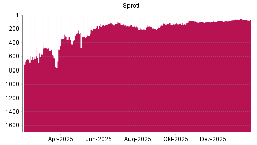 BOTSI®-Advisor Hochstufung Sprott von Rang 68 auf ...