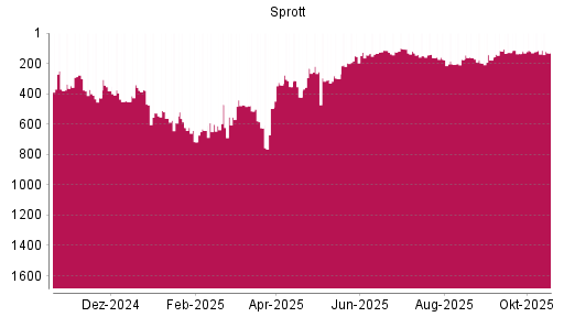 BOTSI®-Advisor Abstufung Sprott von Rang 115 auf ...
