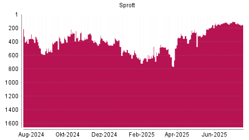 BOTSI®-Advisor Abstufung Sprott von Rang 131 auf ...