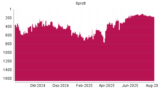 BOTSI®-Advisor Abstufung Sprott von Rang 395 auf ...