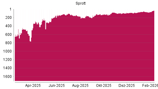 BOTSI®-Advisor Hochstufung Sprott von Rang 61 auf ...