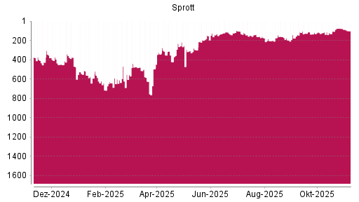 BOTSI®-Advisor Abstufung Sprott von Rang 115 auf ...