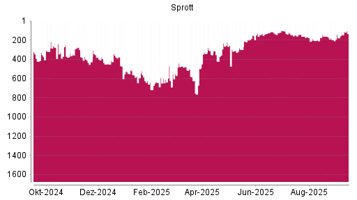 BOTSI®-Advisor Hochstufung Sprott von Rang 197 auf Rang 178