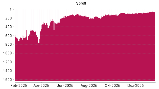 BOTSI®-Advisor Hochstufung Sprott von Rang 83 auf ...