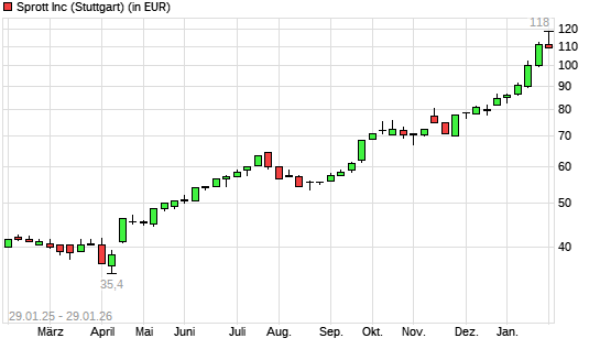 Sprott-Aktie mit neuem All-Time-High