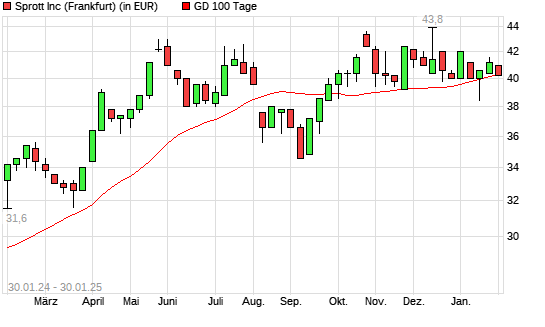 Sprott-Aktie unter 100-Tage-Linie
